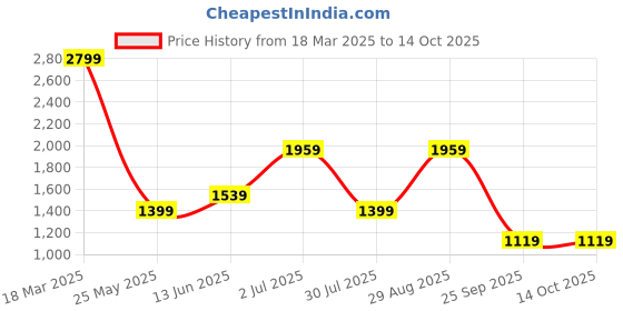tatacliq.com Only Green & Black Viscose Printed Shirt only Price History Graph from 18 Mar 2025 to 14 Oct 2025