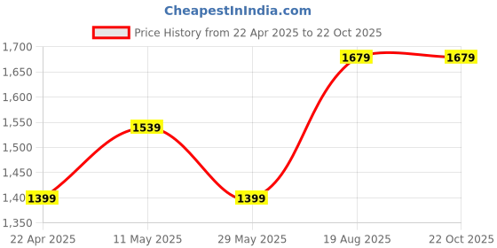 tatacliq.com Only Green & Black Viscose Printed Shirt only Price History Graph from 22 Apr 2025 to 19 Oct 2025