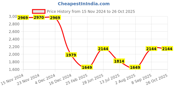 tatacliq.com Only Green & Blue Cotton Checks Oversized Shirt only Price History Graph from 15 Nov 2024 to 26 Oct 2025