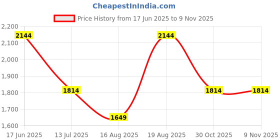 tatacliq.com Only Green & Blue Cotton Checks Oversized Shirt only Price History Graph from 17 Jun 2025 to 8 Nov 2025