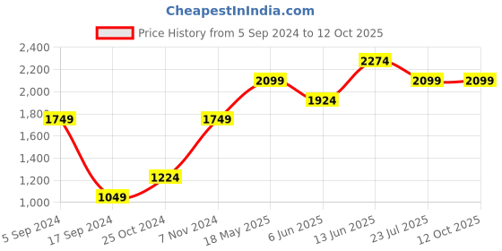 tatacliq.com Only Green & Grey Color-Block Jacket only Price History Graph from 5 Sep 2024 to 11 Oct 2025