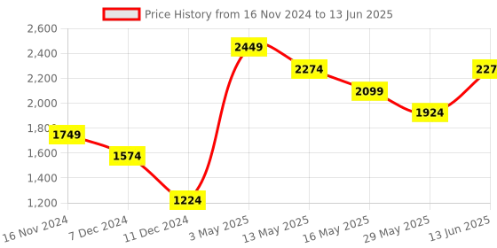 tatacliq.com Only Green & Grey Color-Block Jacket only Price History Graph from 16 Nov 2024 to 13 Jun 2025