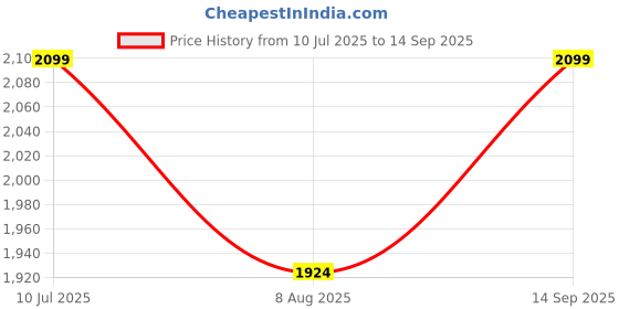 tatacliq.com Only Green & Grey Color-Block Jacket only Price History Graph from 10 Jul 2025 to 14 Sep 2025