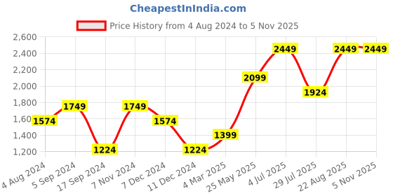 tatacliq.com Only Green & Pink Graphic Print Sweatshirt only Price History Graph from 4 Aug 2024 to 5 Nov 2025