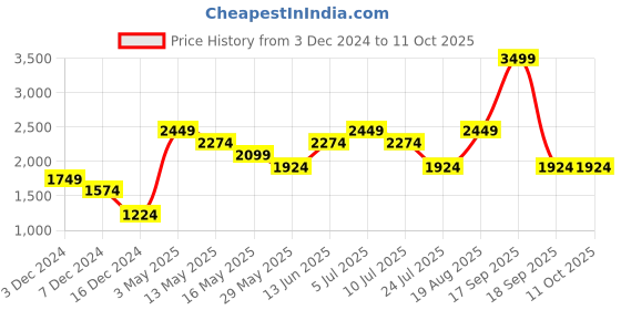 tatacliq.com Only Green & Pink Graphic Print Sweatshirt only Price History Graph from 3 Dec 2024 to 11 Oct 2025