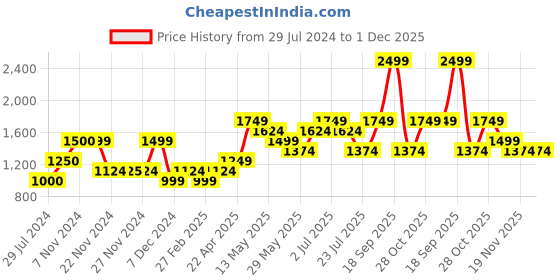 tatacliq.com Only Green & Pink Striped Pullover only Price History Graph from 29 Jul 2024 to 30 Nov 2025