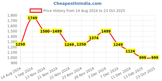 tatacliq.com Only Green & Pink Striped Shirt only Price History Graph from 14 Aug 2024 to 23 Oct 2025