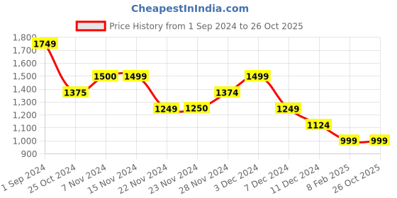tatacliq.com Only Green & Pink Viscose Floral Print Shirt only Price History Graph from 1 Sep 2024 to 25 Oct 2025