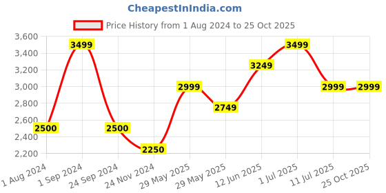 tatacliq.com Only Green & White Checks Jacket only Price History Graph from 1 Aug 2024 to 24 Oct 2025
