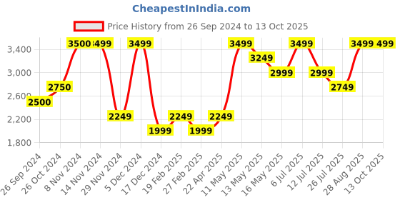 tatacliq.com Only Green & White Checks Jacket only Price History Graph from 26 Sep 2024 to 12 Oct 2025