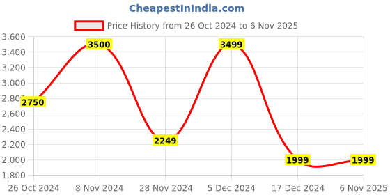 tatacliq.com Only Green & White Checks Jacket only Price History Graph from 26 Oct 2024 to 5 Nov 2025
