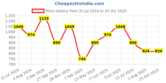 tatacliq.com Only Green & White Printed T-Shirt only Price History Graph from 31 Jul 2024 to 25 Oct 2025