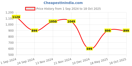tatacliq.com Only Green & White Printed T-Shirt only Price History Graph from 1 Sep 2024 to 17 Oct 2025