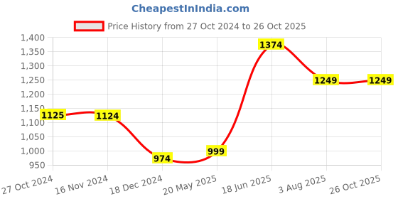 tatacliq.com Only Green & White Printed Top only Price History Graph from 27 Oct 2024 to 25 Oct 2025