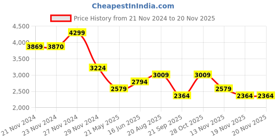 tatacliq.com Only Green & White Self Design Pullover only Price History Graph from 21 Nov 2024 to 19 Nov 2025