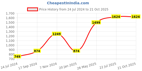tatacliq.com Only Green & White Striped Pullover only Price History Graph from 24 Jul 2024 to 20 Oct 2025