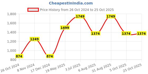 tatacliq.com Only Green & White Striped Pullover only Price History Graph from 26 Oct 2024 to 25 Oct 2025