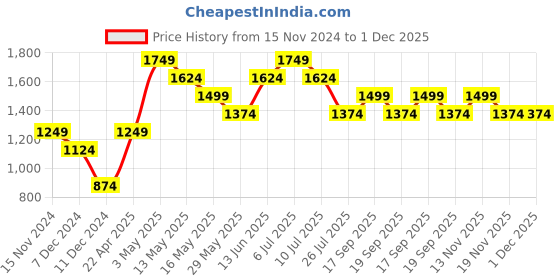 tatacliq.com Only Green & White Striped Pullover only Price History Graph from 15 Nov 2024 to 30 Nov 2025