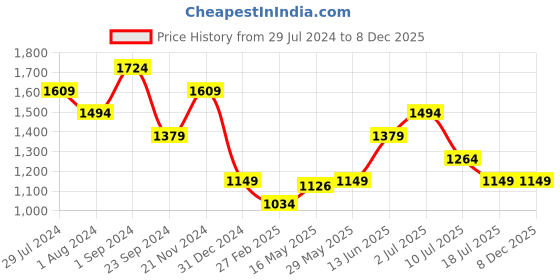 tatacliq.com Only Green & White Viscose Floral Print Shirt only Price History Graph from 29 Jul 2024 to 7 Dec 2025