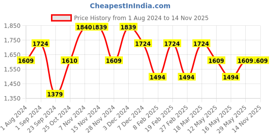 tatacliq.com Only Green & White Viscose Printed Shirt only Price History Graph from 1 Aug 2024 to 13 Nov 2025