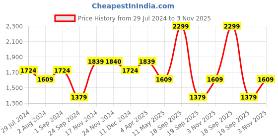 tatacliq.com Only Green & White Viscose Printed Shirt only Price History Graph from 29 Jul 2024 to 3 Nov 2025