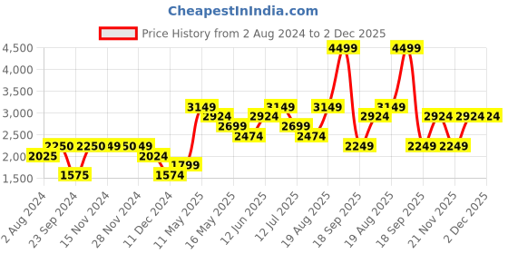tatacliq.com Only Green Band Collar Biker Jacket only Price History Graph from 2 Aug 2024 to 1 Dec 2025