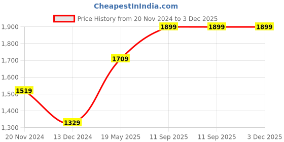 tatacliq.com Only Green Check A-Line Dress only Price History Graph from 20 Nov 2024 to 3 Dec 2025