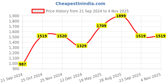 tatacliq.com Only Green Check A-Line Dress only Price History Graph from 21 Sep 2024 to 4 Nov 2025