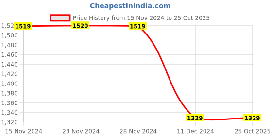 tatacliq.com Only Green Check A-Line Dress only Price History Graph from 15 Nov 2024 to 25 Oct 2025