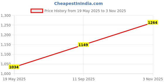 tatacliq.com Only Green Check Round Neck Crop Top only Price History Graph from 19 May 2025 to 3 Nov 2025