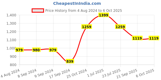 tatacliq.com Only Green Color-Block High Rise Tights only Price History Graph from 4 Aug 2024 to 6 Oct 2025