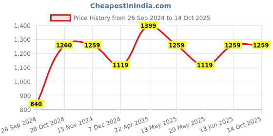 tatacliq.com Only Green Color-Block High Rise Tights only Price History Graph from 26 Sep 2024 to 13 Oct 2025