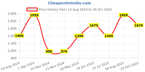tatacliq.com Only Green Cotton Checks Shirt only Price History Graph from 14 Aug 2024 to 29 Oct 2025