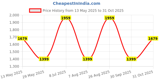tatacliq.com Only Green Cotton Checks Shirt only Price History Graph from 13 May 2025 to 31 Oct 2025