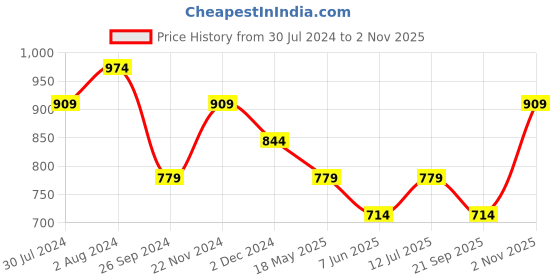 tatacliq.com Only Green Cotton Graphic Print T-Shirt only Price History Graph from 30 Jul 2024 to 2 Nov 2025