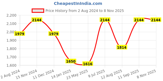 tatacliq.com Only Green Cotton Joggers only Price History Graph from 2 Aug 2024 to 7 Nov 2025