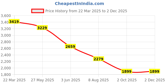 tatacliq.com Only Green Cotton Print Casual Jacket only Price History Graph from 22 Mar 2025 to 1 Dec 2025