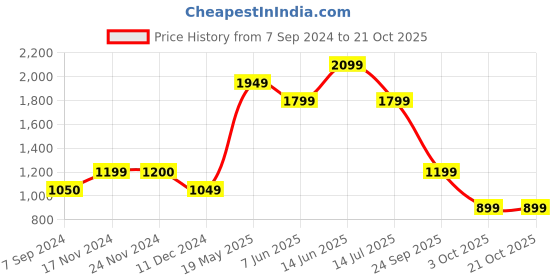 tatacliq.com Only Green Cotton Printed Cropped T-Shirt only Price History Graph from 7 Sep 2024 to 21 Oct 2025
