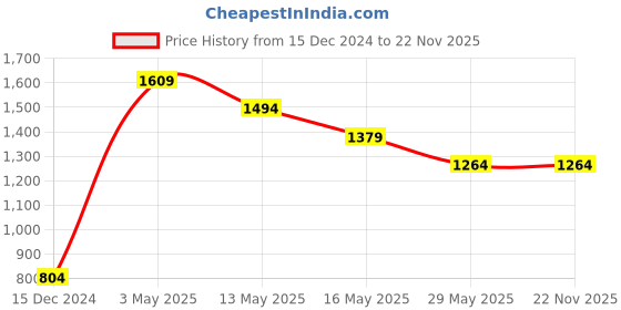 tatacliq.com Only Green Cotton Printed Sweatshirt only Price History Graph from 15 Dec 2024 to 22 Nov 2025