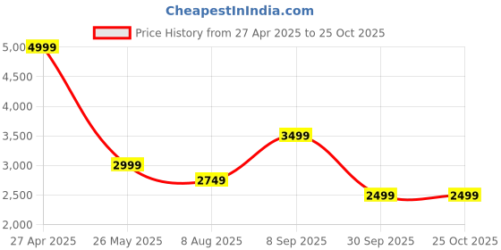 tatacliq.com Only Green Cotton Regular Fit Jacket only Price History Graph from 27 Apr 2025 to 24 Oct 2025