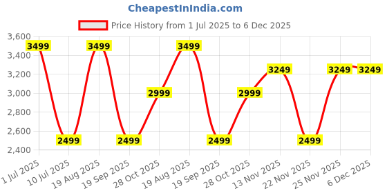 tatacliq.com Only Green Cotton Regular Fit Jacket only Price History Graph from 1 Jul 2025 to 5 Dec 2025