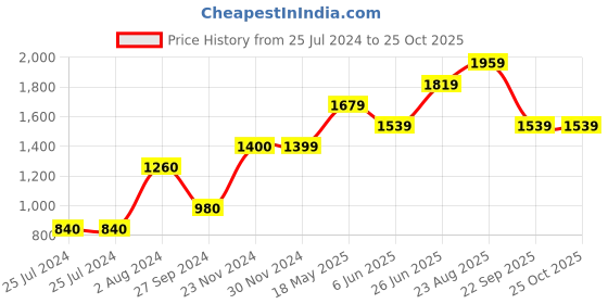 tatacliq.com Only Green Cotton Regular Fit Pullover only Price History Graph from 25 Jul 2024 to 24 Oct 2025