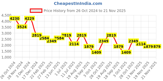 tatacliq.com Only Green Cotton Regular Fit Shacket only Price History Graph from 26 Oct 2024 to 20 Nov 2025