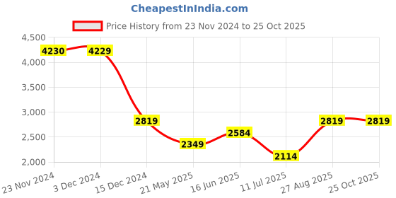 tatacliq.com Only Green Cotton Regular Fit Shacket only Price History Graph from 23 Nov 2024 to 24 Oct 2025