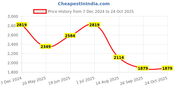 tatacliq.com Only Green Cotton Regular Fit Shacket only Price History Graph from 7 Dec 2024 to 24 Oct 2025