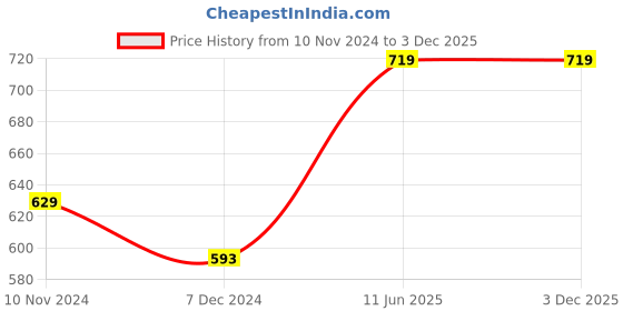 tatacliq.com Only Green Cotton Regular Fit T-Shirt only Price History Graph from 10 Nov 2024 to 3 Dec 2025