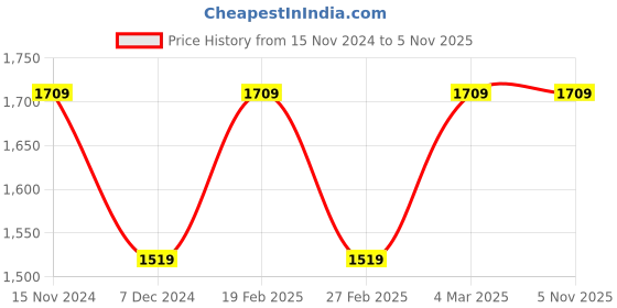tatacliq.com Only Green Cotton Relaxed Fit High Rise Jeans only Price History Graph from 15 Nov 2024 to 4 Nov 2025