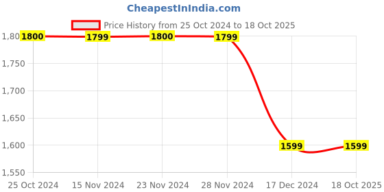 tatacliq.com Only Green Cotton Relaxed Fit High Rise Pants only Price History Graph from 25 Oct 2024 to 17 Oct 2025