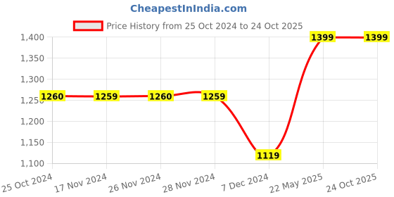 tatacliq.com Only Green Cotton Relaxed Fit Shirt only Price History Graph from 25 Oct 2024 to 23 Oct 2025
