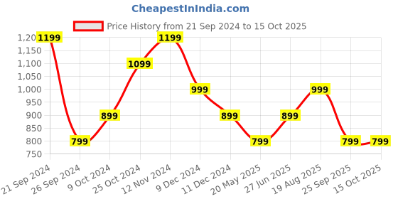 tatacliq.com Only Green Cotton Self Design Crop Top only Price History Graph from 21 Sep 2024 to 15 Oct 2025